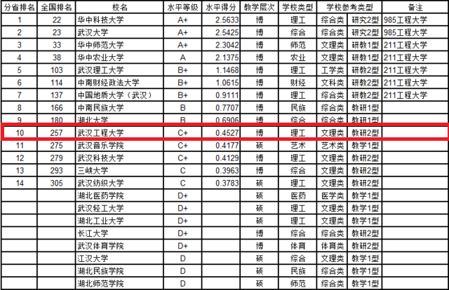 2016中國大學綜合實力排名發佈 我校在湖北省位列第13位